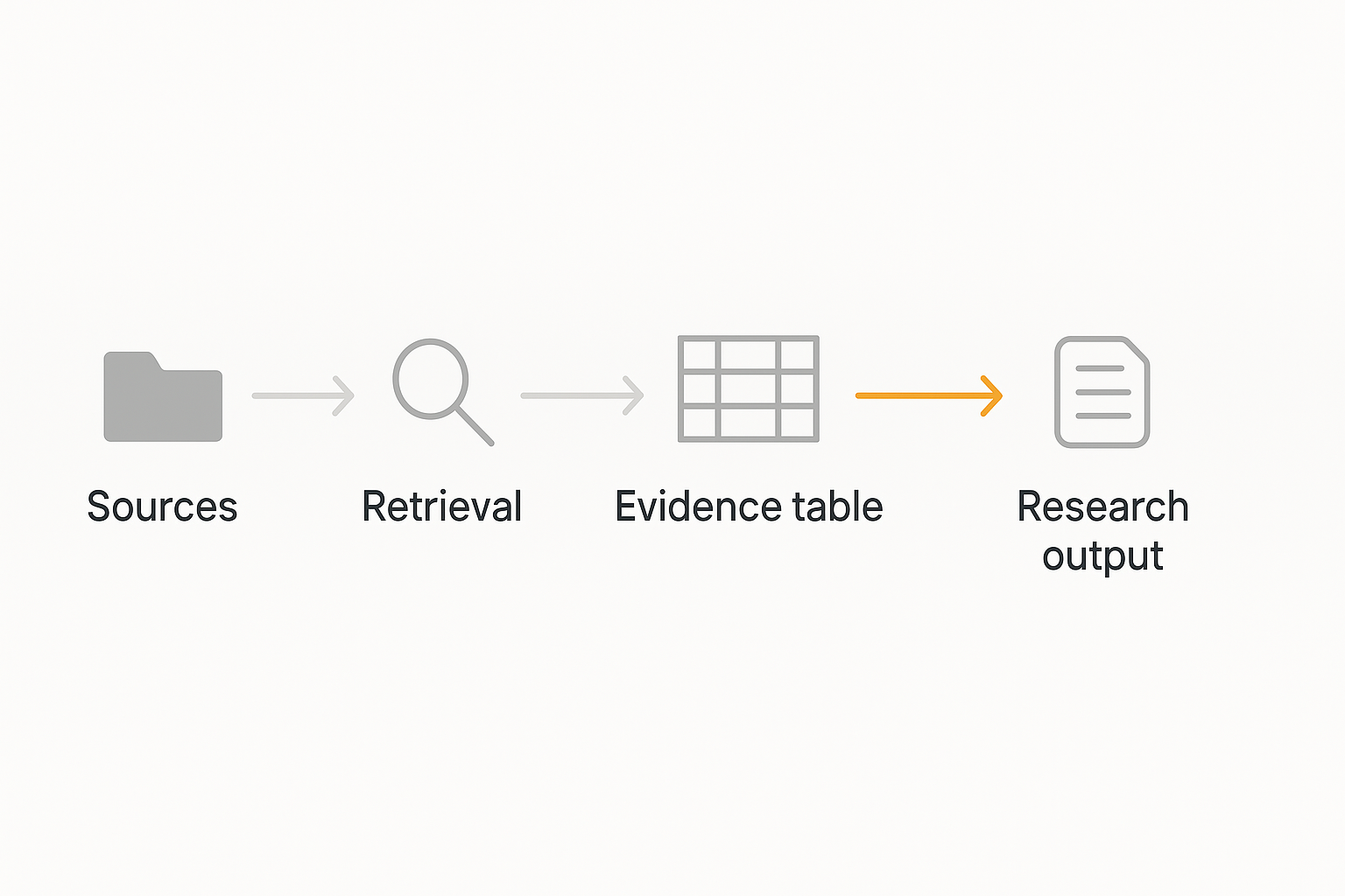Overview of 4 steps showing Sources, Retrieval, Evidence table, Research output