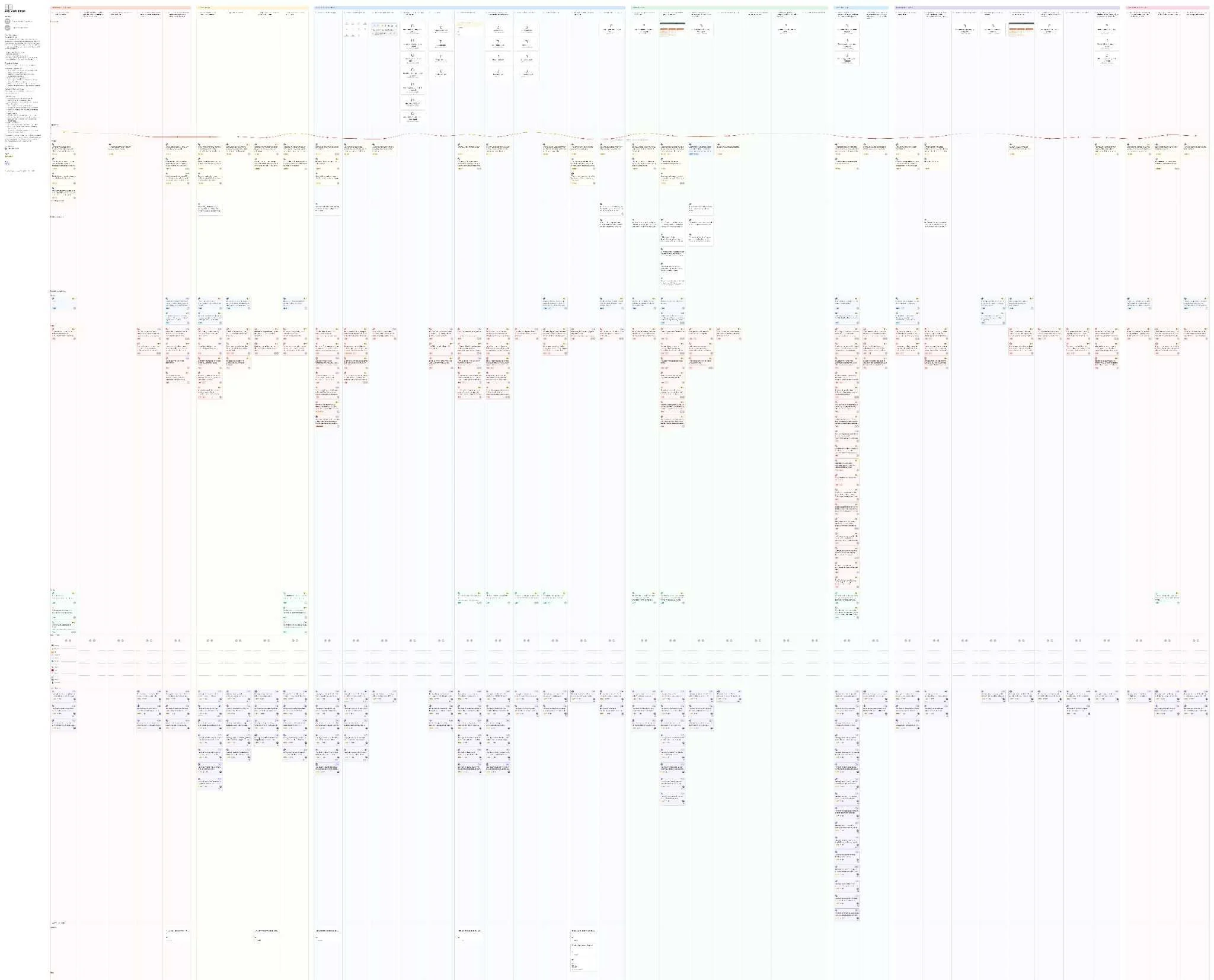 Service Design Service Blueprint of a project