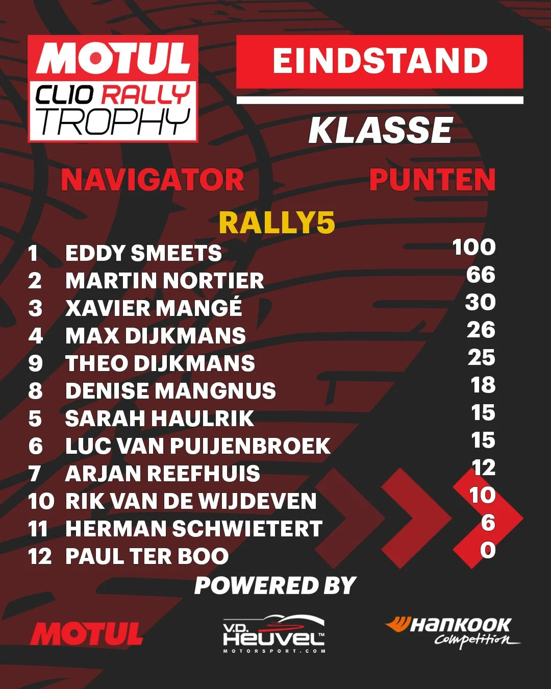 11 Tussenstand Rally5 N.jpg
