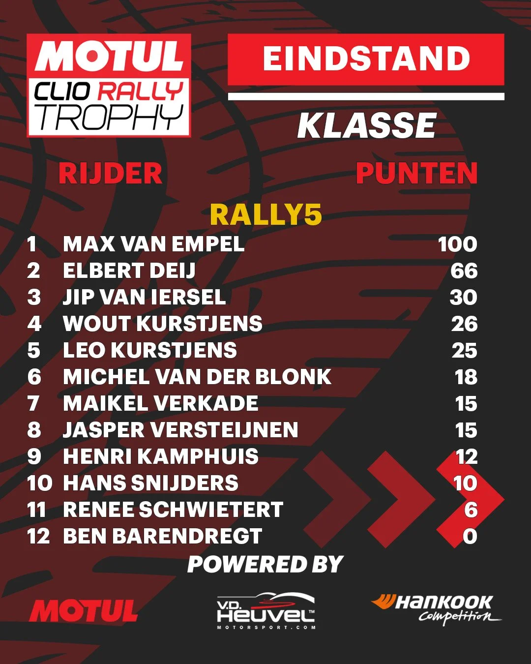 11 Tussenstand Rally5 R.jpg