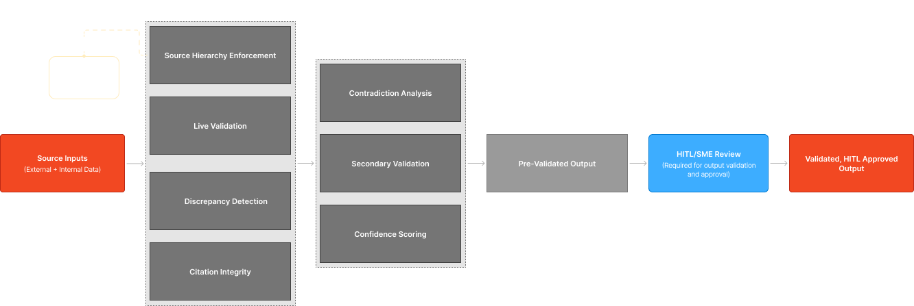 System diagram illustrating verification and cross-check processes, including source validation, contradiction analysis, secondary validation, and confidence scoring to ensure output accuracy and consistency.