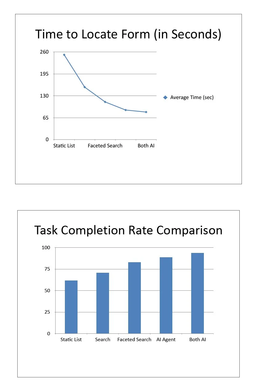 Two charts comparing performance metrics: the first is a line graph showing average time to locate a form in seconds, the second is a bar graph comparing task completion rates