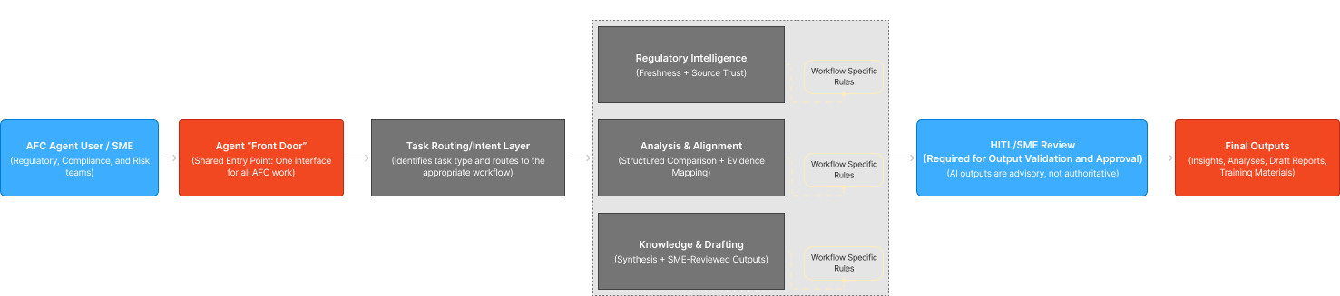 Human-in-the-loop governance diagram showing required expert review and approval steps, where AI outputs remain advisory until validated by a subject matter expert.
