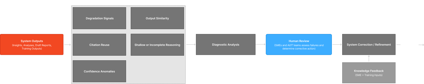 Risk monitoring diagram illustrating detection of system degradation signals such as repetition, citation issues, shallow reasoning, and confidence anomalies, with feedback loops for correction and refinement.