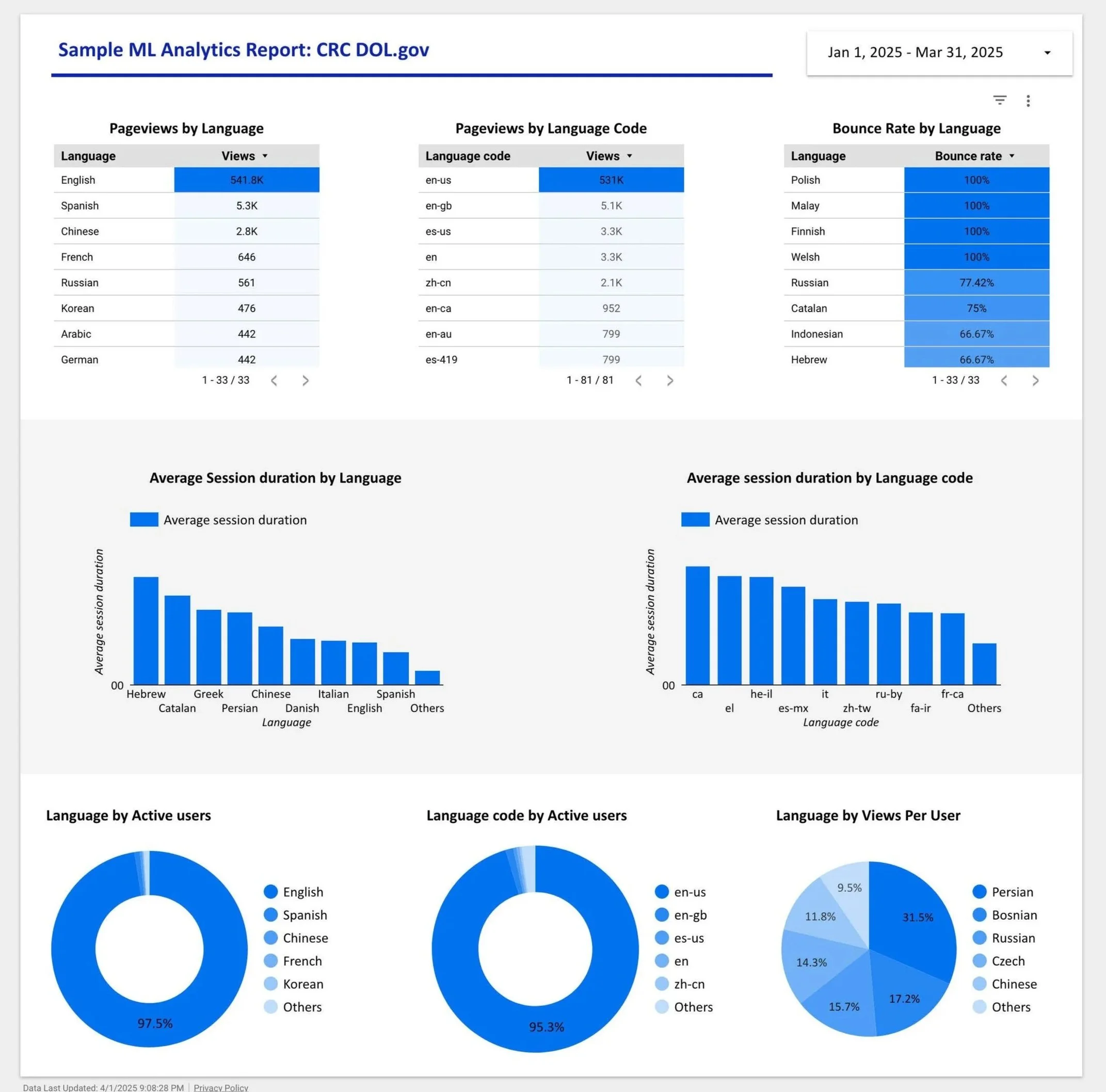 A data dashboard displaying analytics report for with charts and tables
