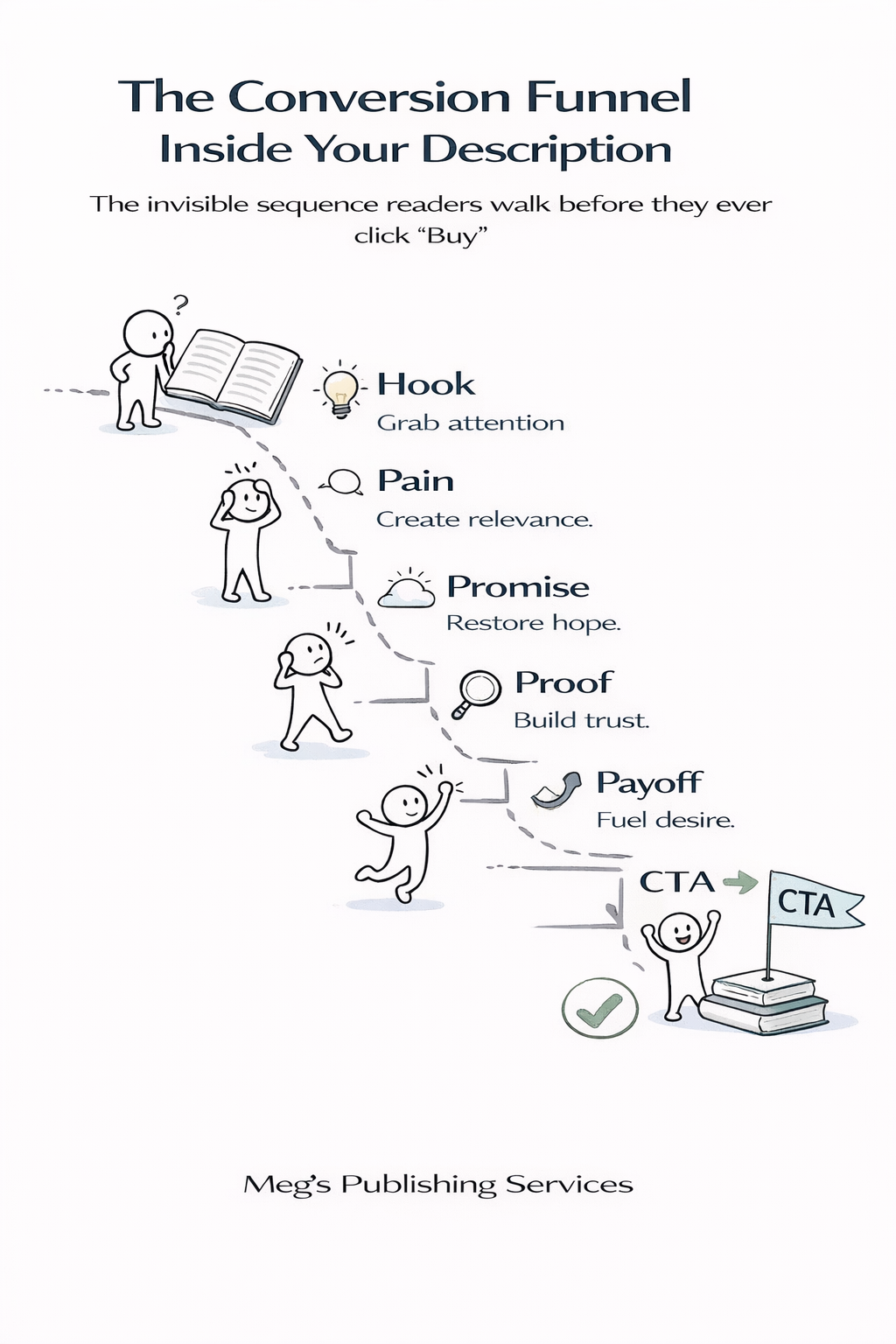 The Conversion Funnel Inside Your Description