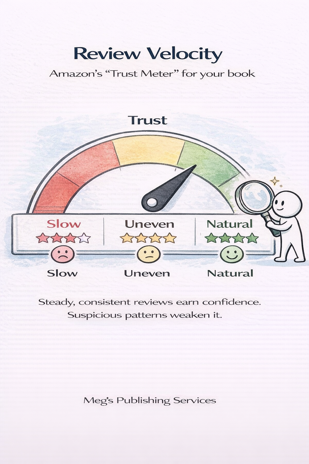 Review Velocity: Amazon’s Trust Meter