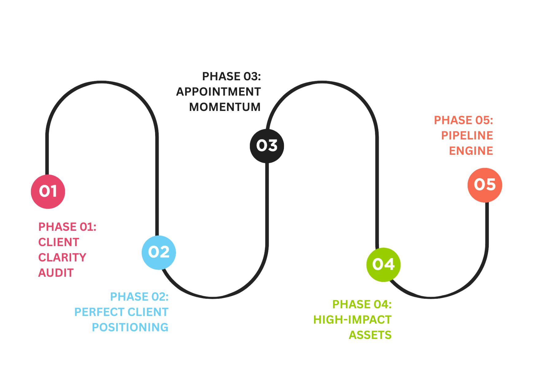 The five phases of The Client Hero Method