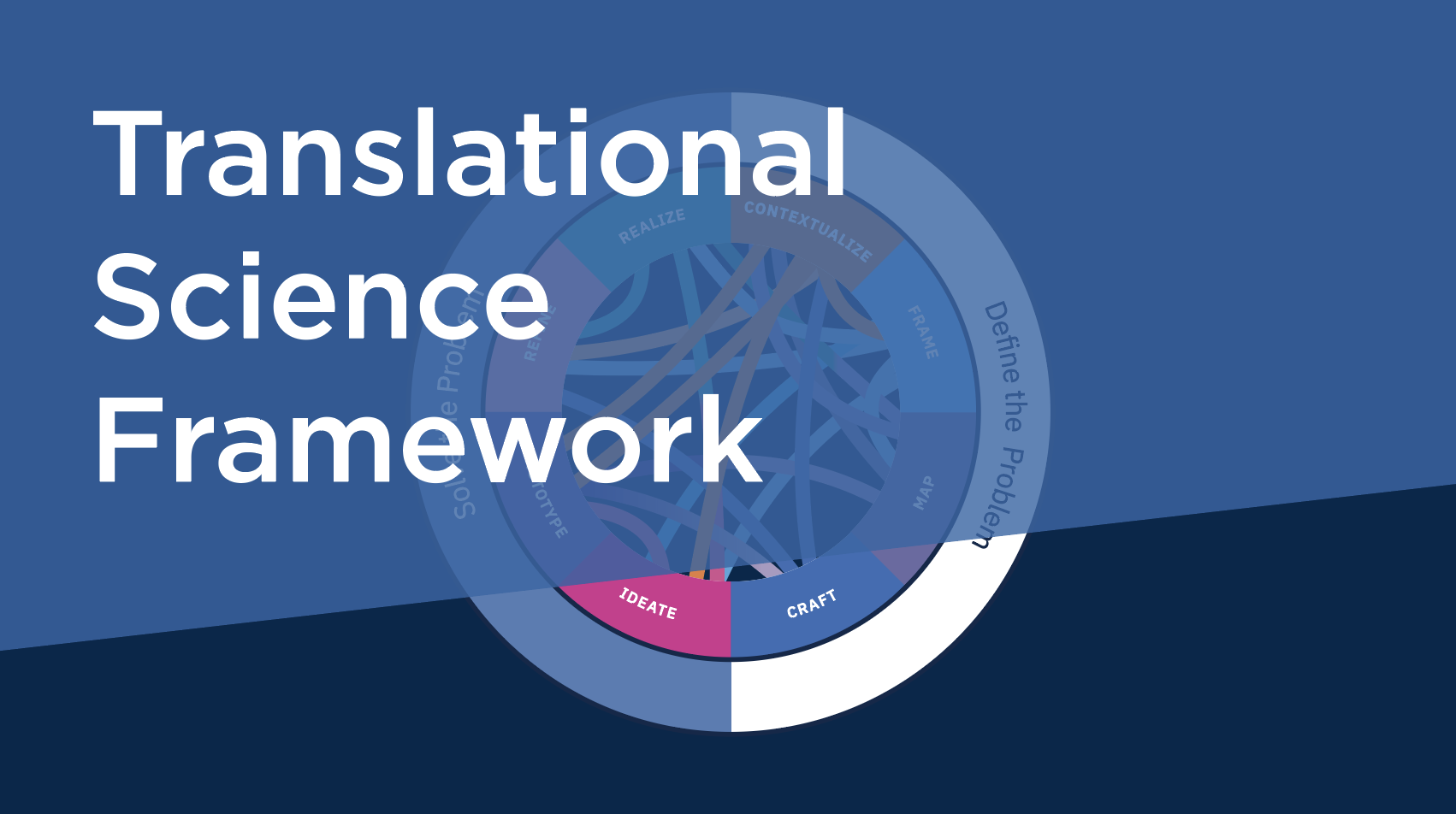 Translational Science Framework