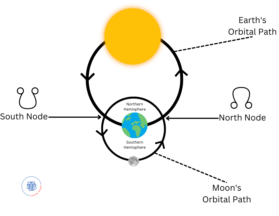 Diagram illustrating the relative sizes of the Sun, Earth, and Moon in a straight line. The Sun is at the top, Earth in the middle, and Moon at the bottom. The illustration is by NASA with labels in Arabic. The Earth and Moon are much smaller compare