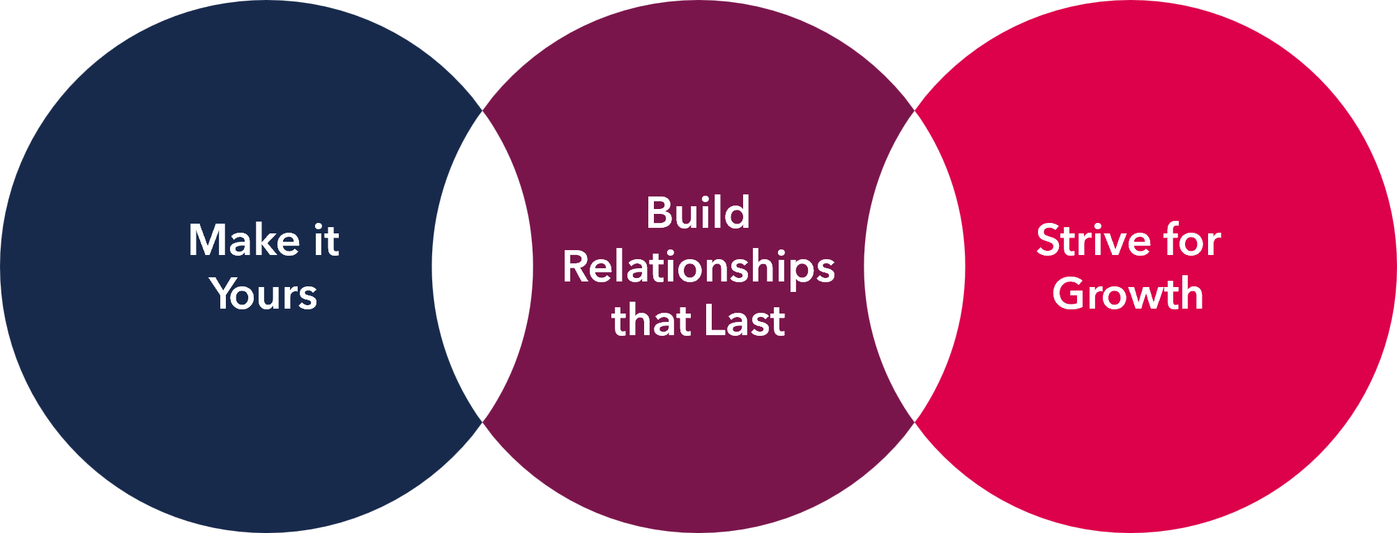 Venn diagram with three overlapping circles labeled 'Make it Yours,' 'Build Relationships that Last,' and 'Strive for Growth'.