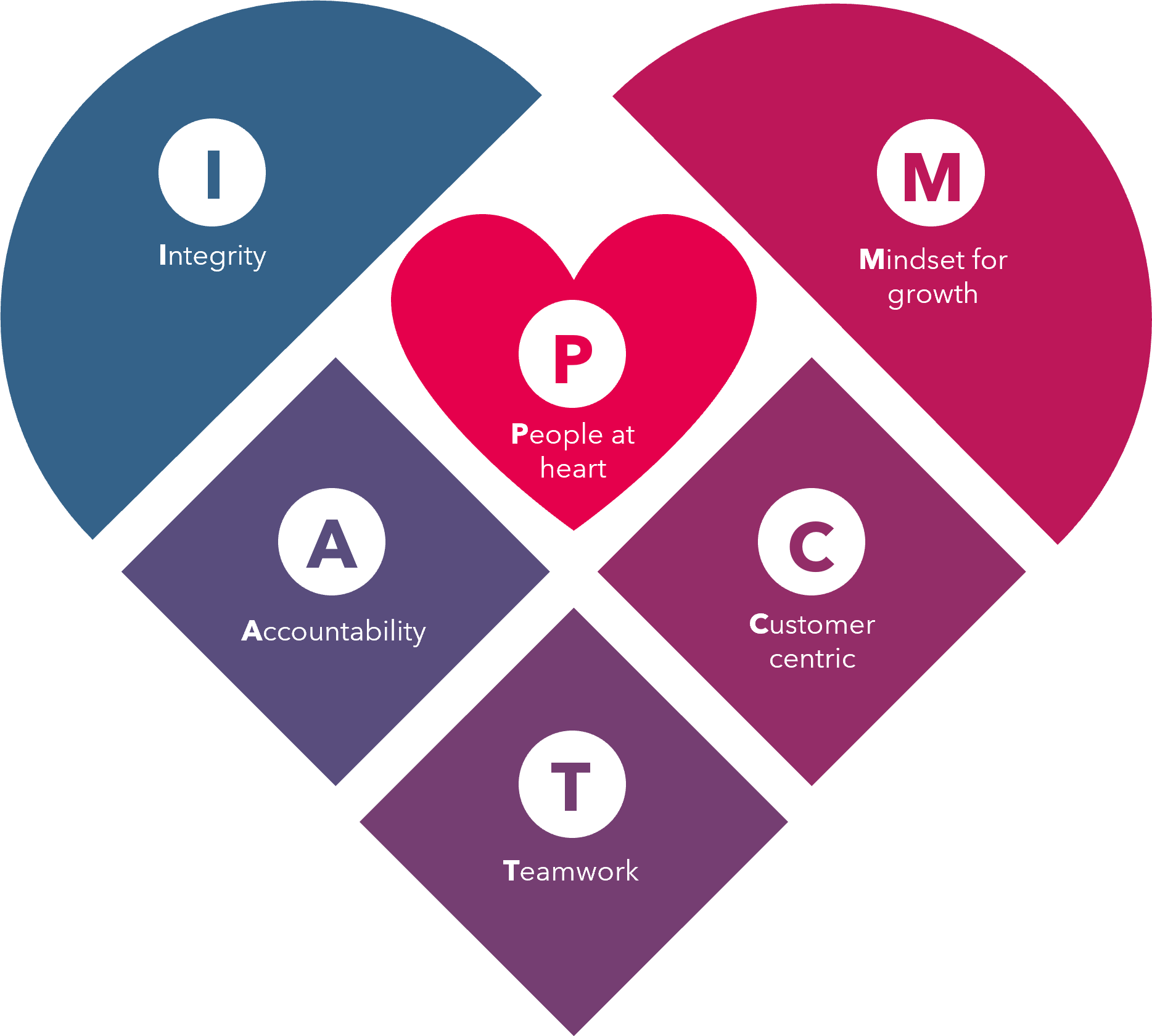 Advantage Smollan IMPACT Values - guiding the behaviours of our people.