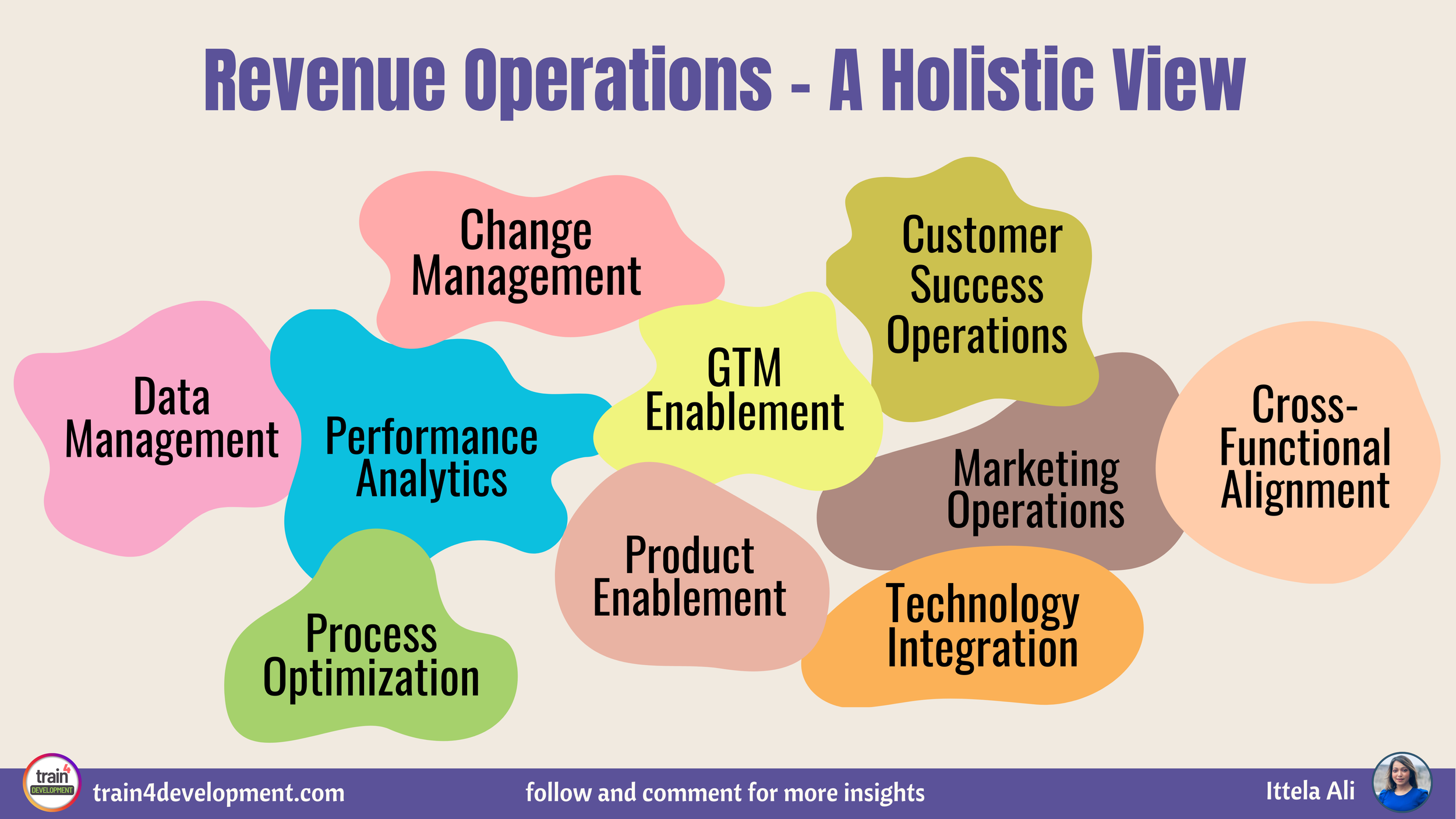 Revenue Operations — Train 4 Development