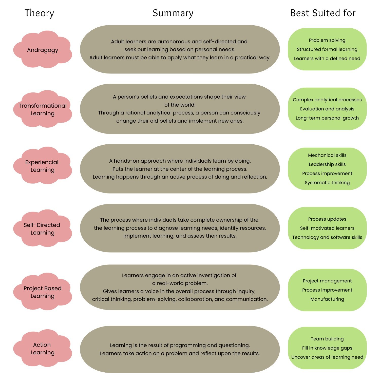 Adult Learning Theories — Train 4 Development