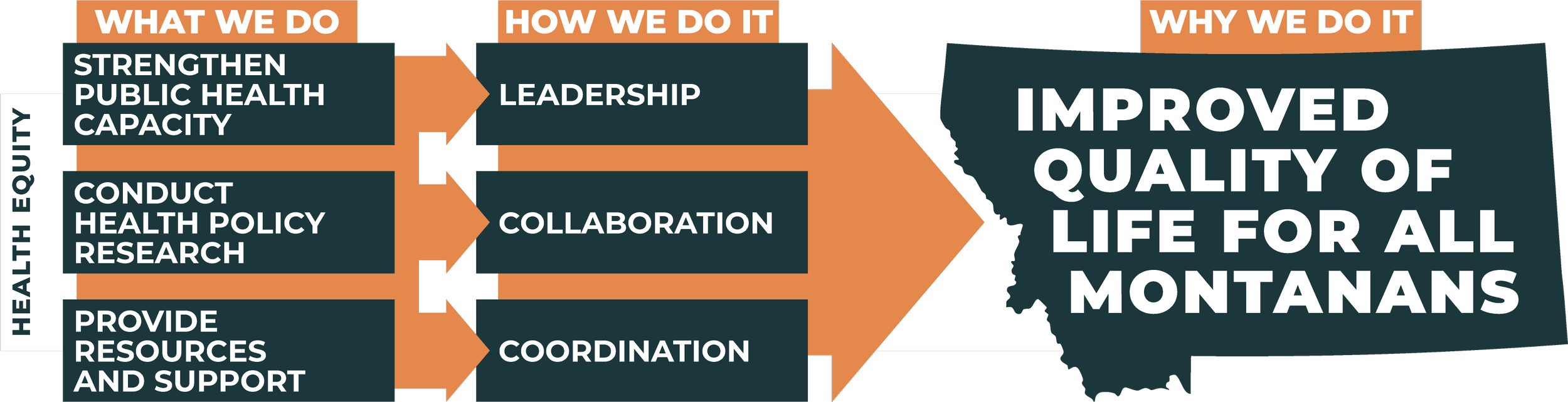 Who, What, Why — Montana Public Health Institute