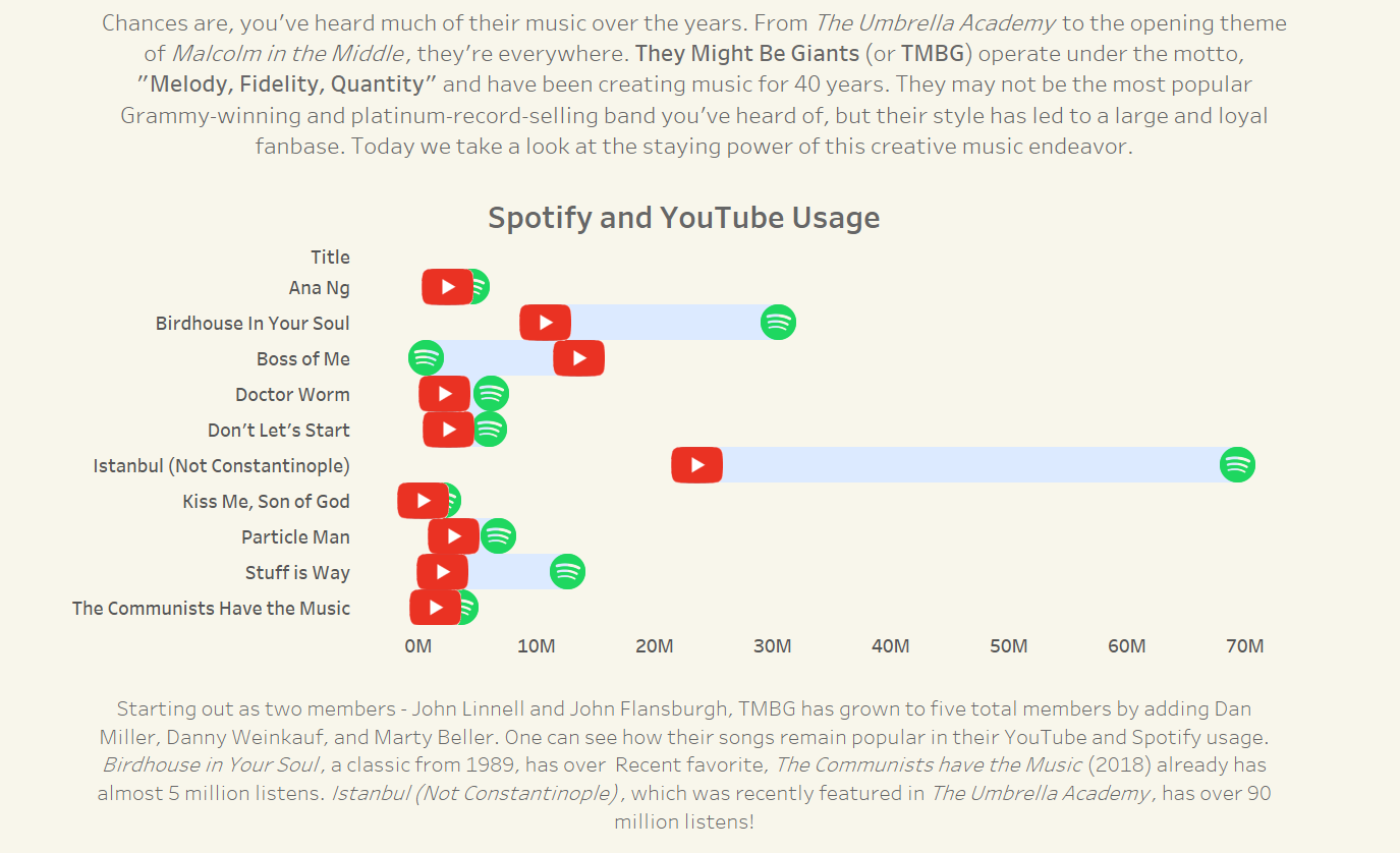 Showing the (massive) gap between YouTube and Spotify plays. I'll add that I'm surprised at the difference, as TMBG has been on YouTube for way longer than Spotify.