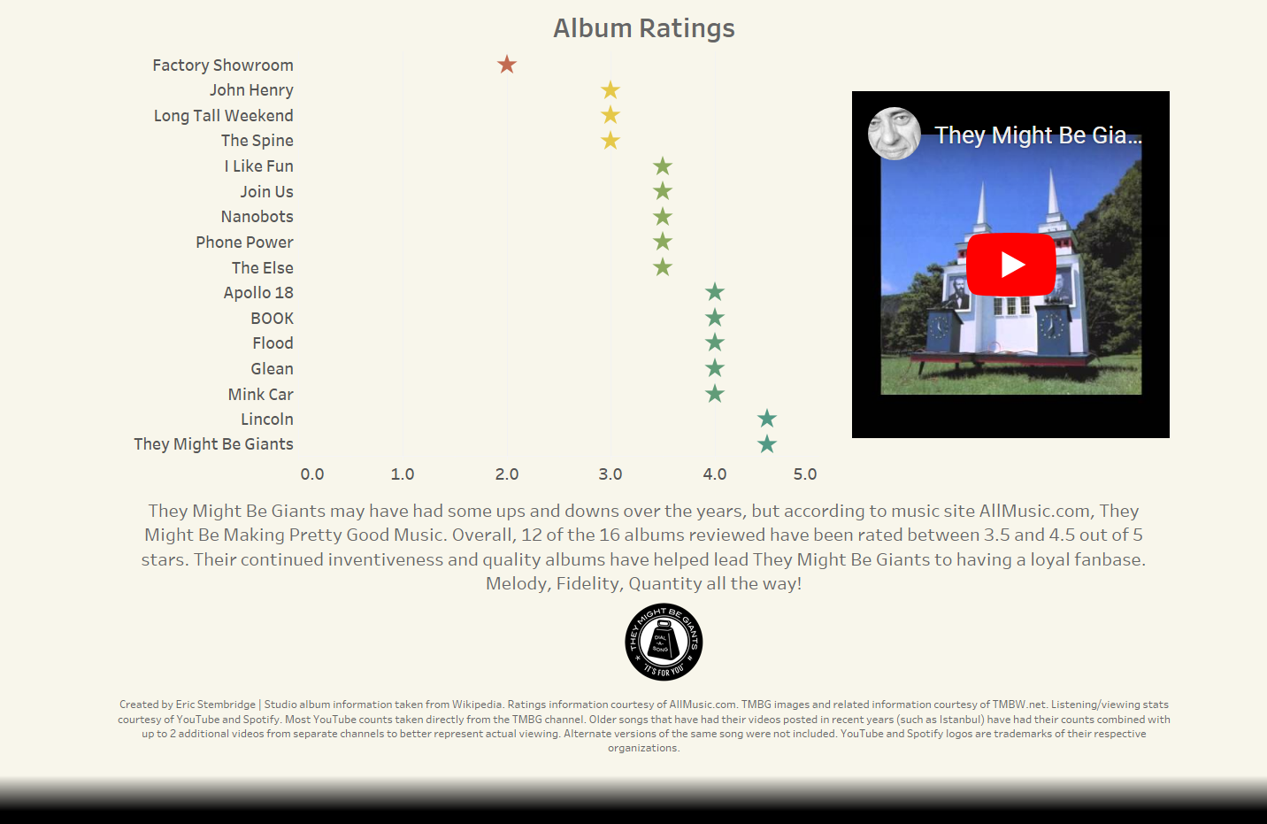 Lastly, I threw together a color-conditioned graph showing the ratings of all of TMBG's albums. The best part is that each album you select, the box on the right plays a song from the album you just clicked!
