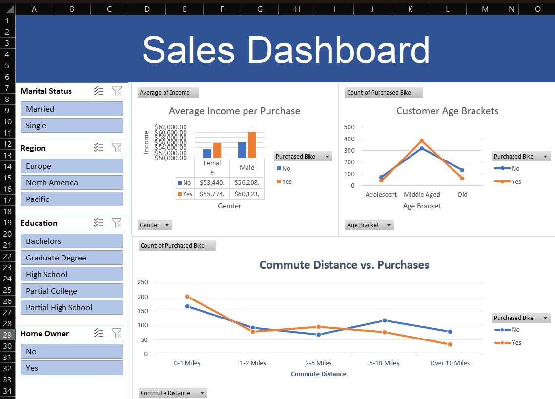 A sales dashboard made in Excel showing several graphs.
