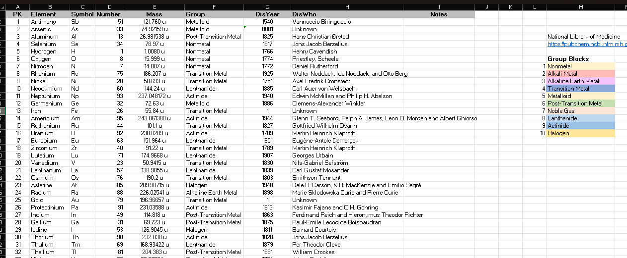 The spreadsheet I assembled with all of the relevant information. Originally, I had hoped to include shading to indicate the group blocks (Noble Gas, Alkali, et cetera), but that proved to be a bridge too far for my skills at the time.