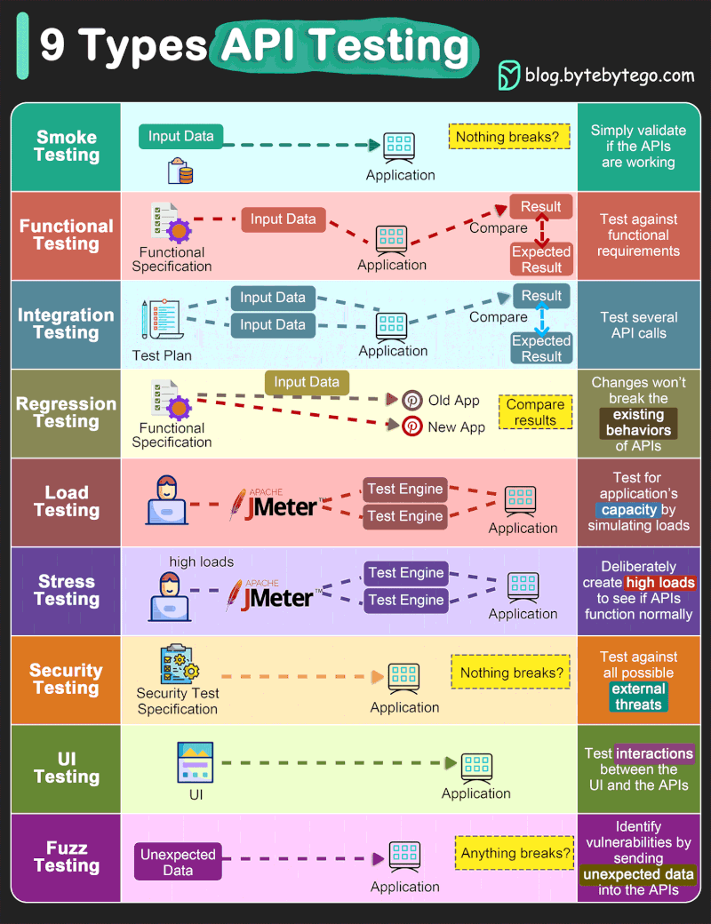 API Testing Types