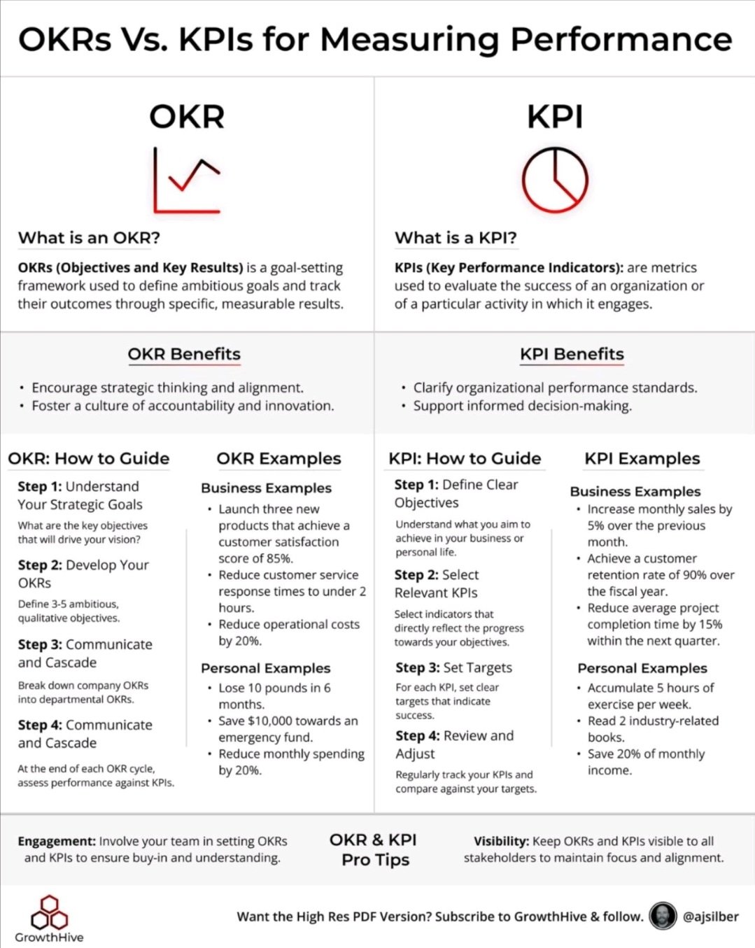 OKR KPIs