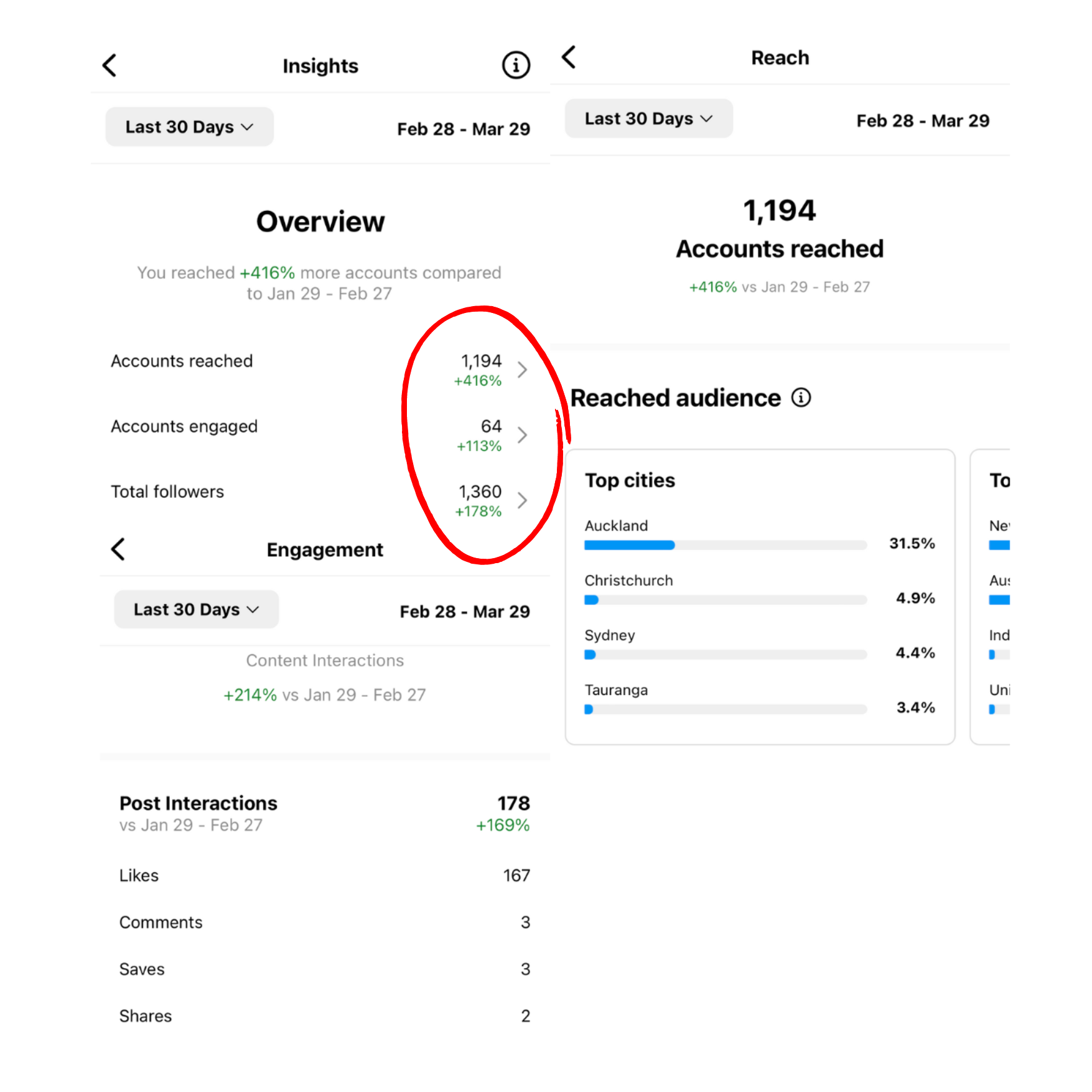Screenshot of social media analytics showing 1,194 accounts reached, 64 engaged, and top cities include Auckland, Christchurch, Sydney, and Tauranga for the date range February 28 to March 29.