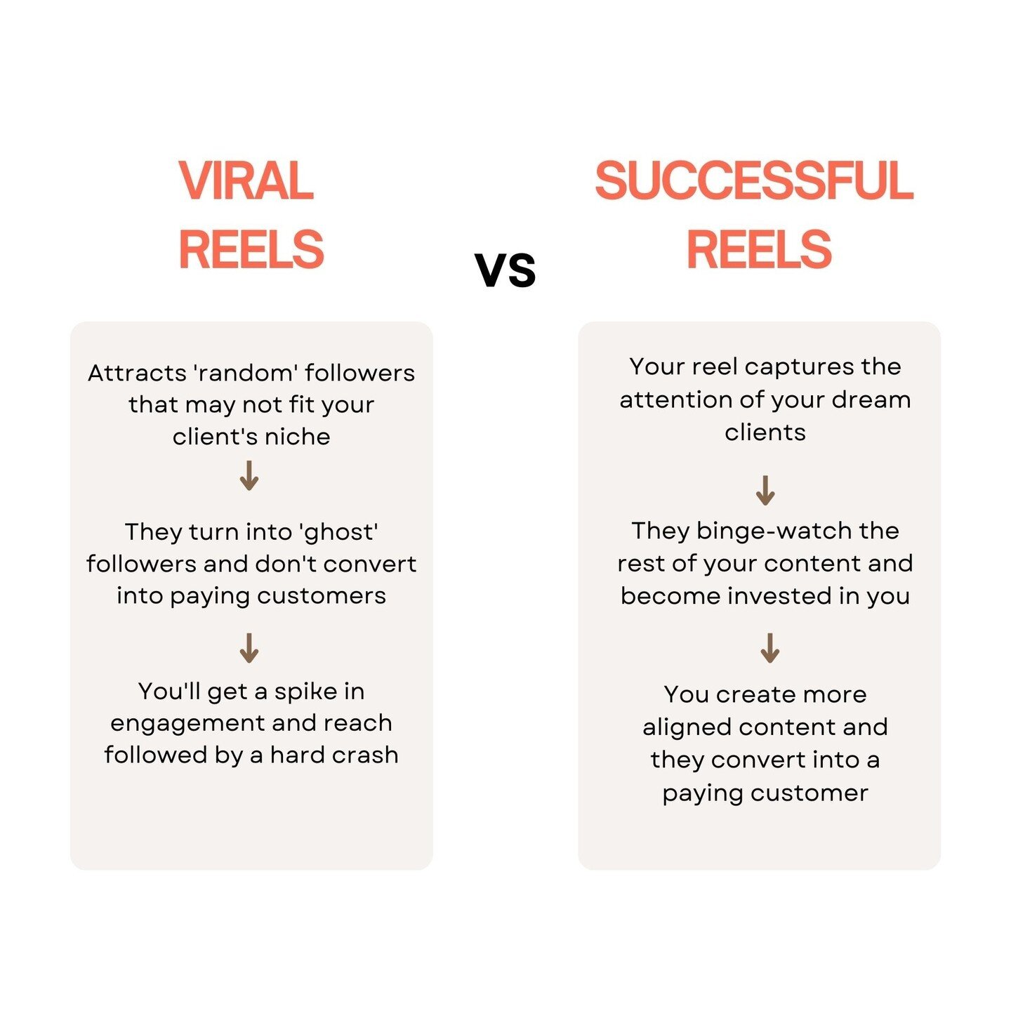 Viral Reels vs Successful Reels 🤩⁠
⁠
The purpose of a reel is to quickly grab the attention of the viewer and leave a lasting impression.⁠
⁠
In the context of social media platforms like Instagram and TikTok, a successful reel often means that the v