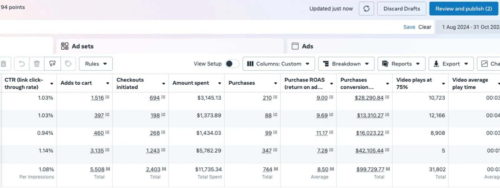 Screenshot of an advertising analytics dashboard displaying key metrics such as CTR, adds to cart, checkouts initiated, spending amount, purchases, purchase ROAS, conversions, video plays at 75%, and average playtime from August 1, 2024, to October 31, 2024.