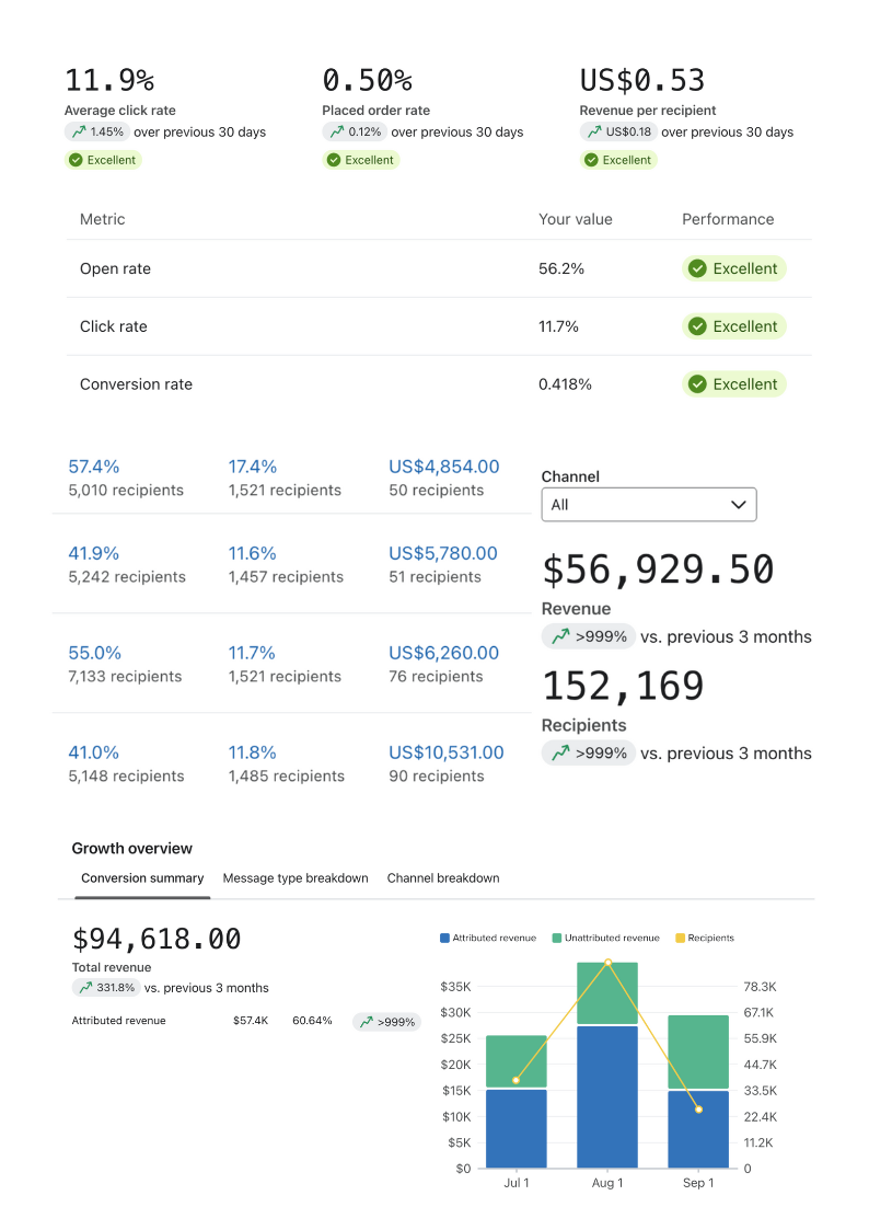 Summary of digital marketing metrics including average click rate, order rate, revenue per recipient, open rate, click rate, and conversion rate. Detailed statistics on recipients, revenue, and growth overview with charts showing revenue attribution and recipient data over months.