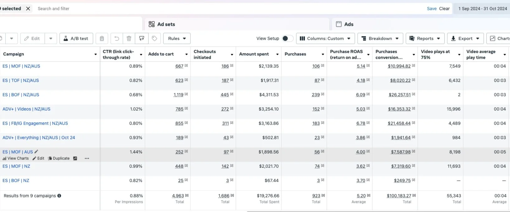 Screenshot of digital advertising campaign analytics dashboard showing various campaigns, metrics such as CTR, adds to cart, checkouts initiated, amount spent, purchases, and video plays, with filters and options at the top.