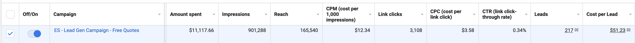 Digital marketing report showing campaign data, including spend, impressions, reach, CPC, CTR, and leads for 'ES- Lead Gen Campaign - Free Quotes'.