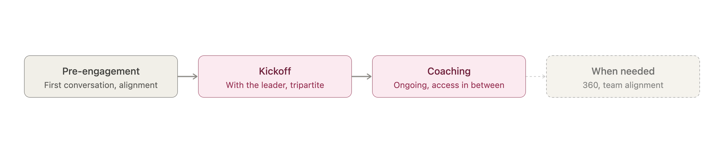 Flowchart illustrating stages of team development: Pre-engagement, Kickoff with leader and tripartite, Ongoing coaching, and When needed for team alignment.