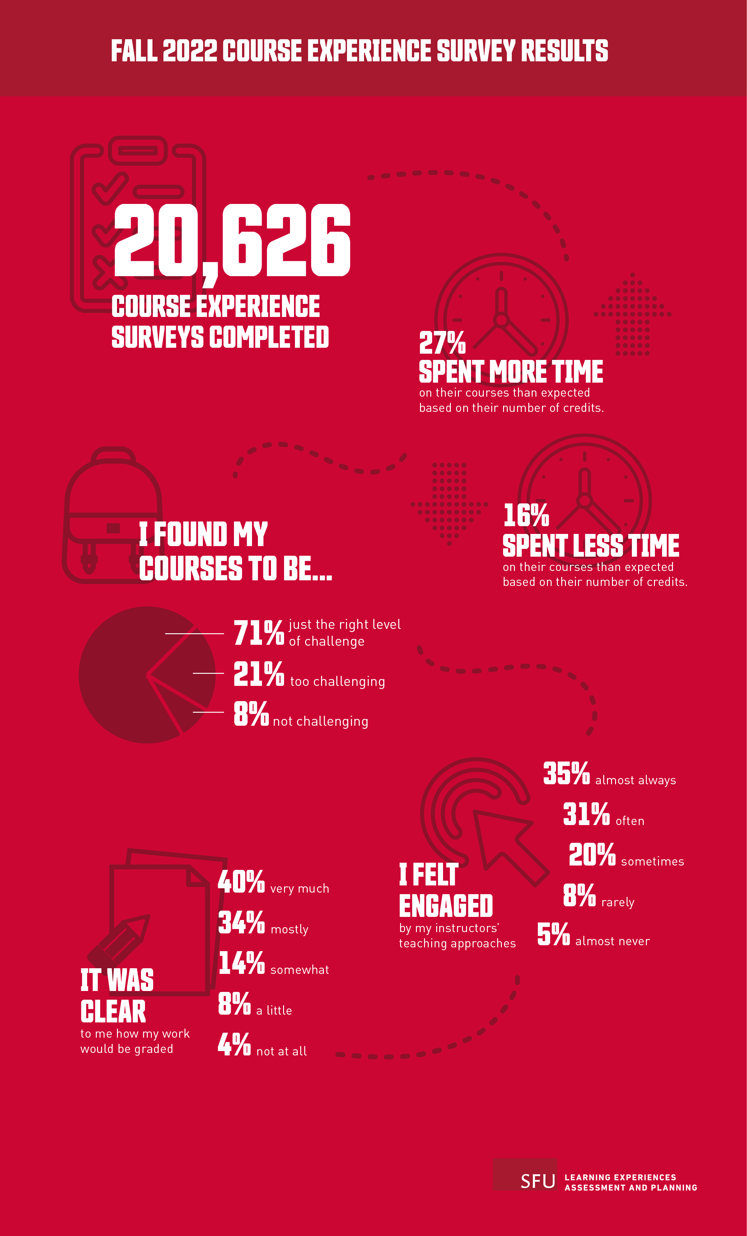 Infographic of key 2022 survey results