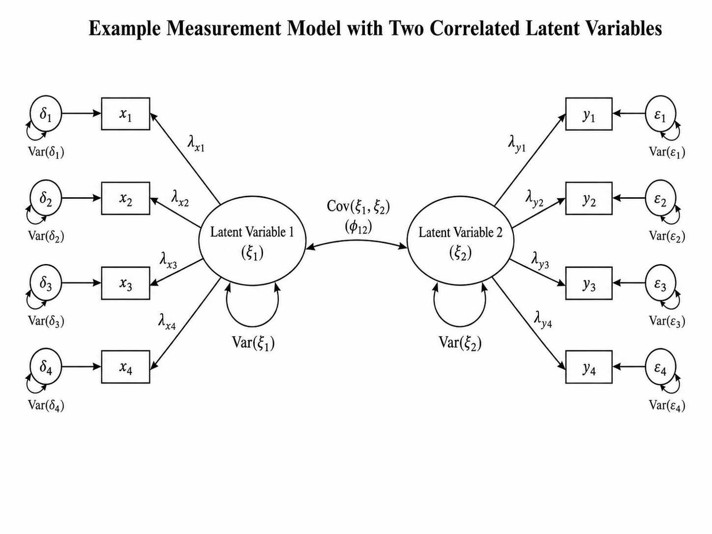 Factor Analysis & Scale Development