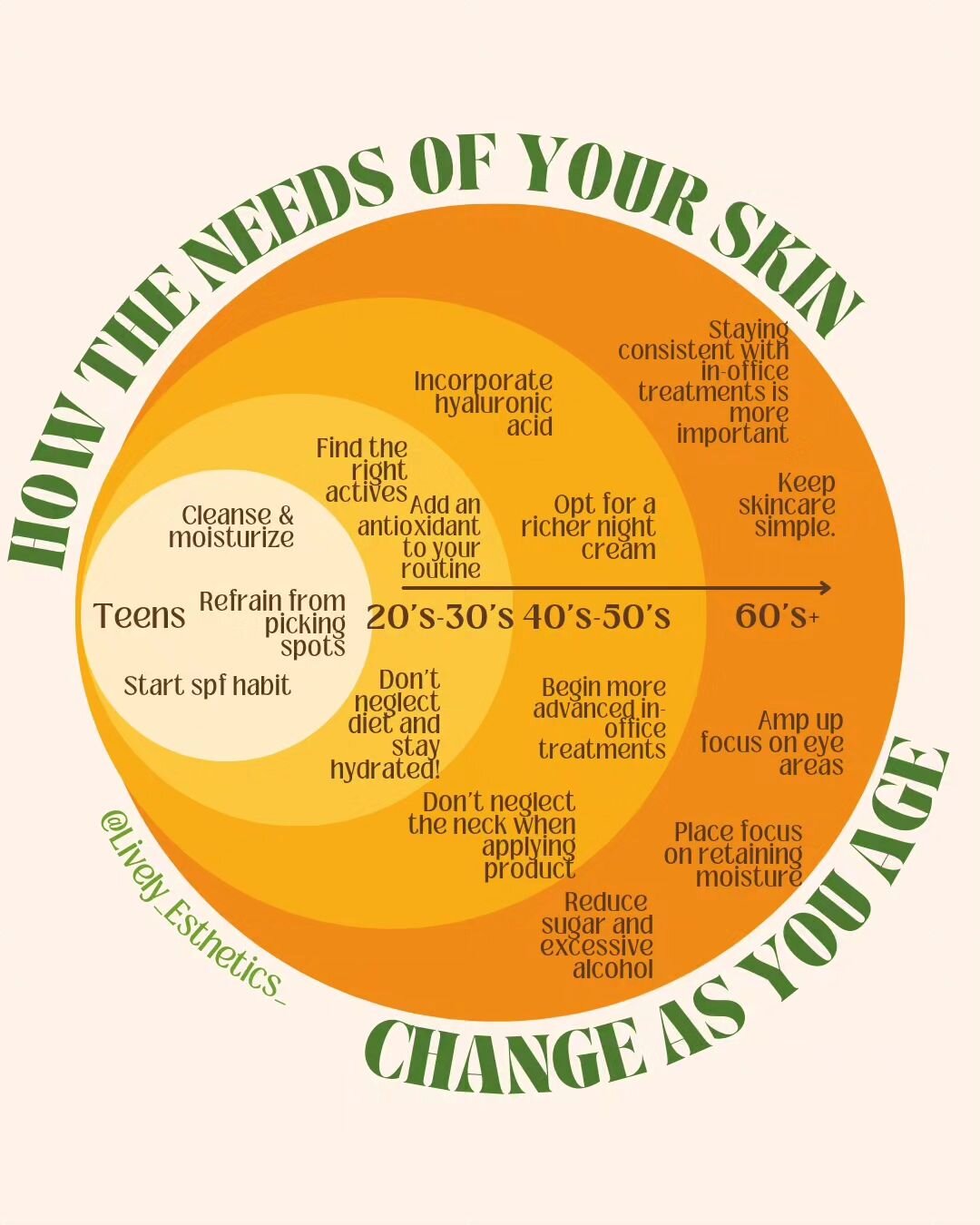 Embracing change as we age! 🌟 Our skin's needs evolve over time, and so should our skincare routines. 

🔄 Let's dive into how our skin changes as we age:

1️⃣ Loss of collagen &amp; elastin 👵 

2️⃣ Thinning of the epidermis 📉 

3️⃣ Decrease in na