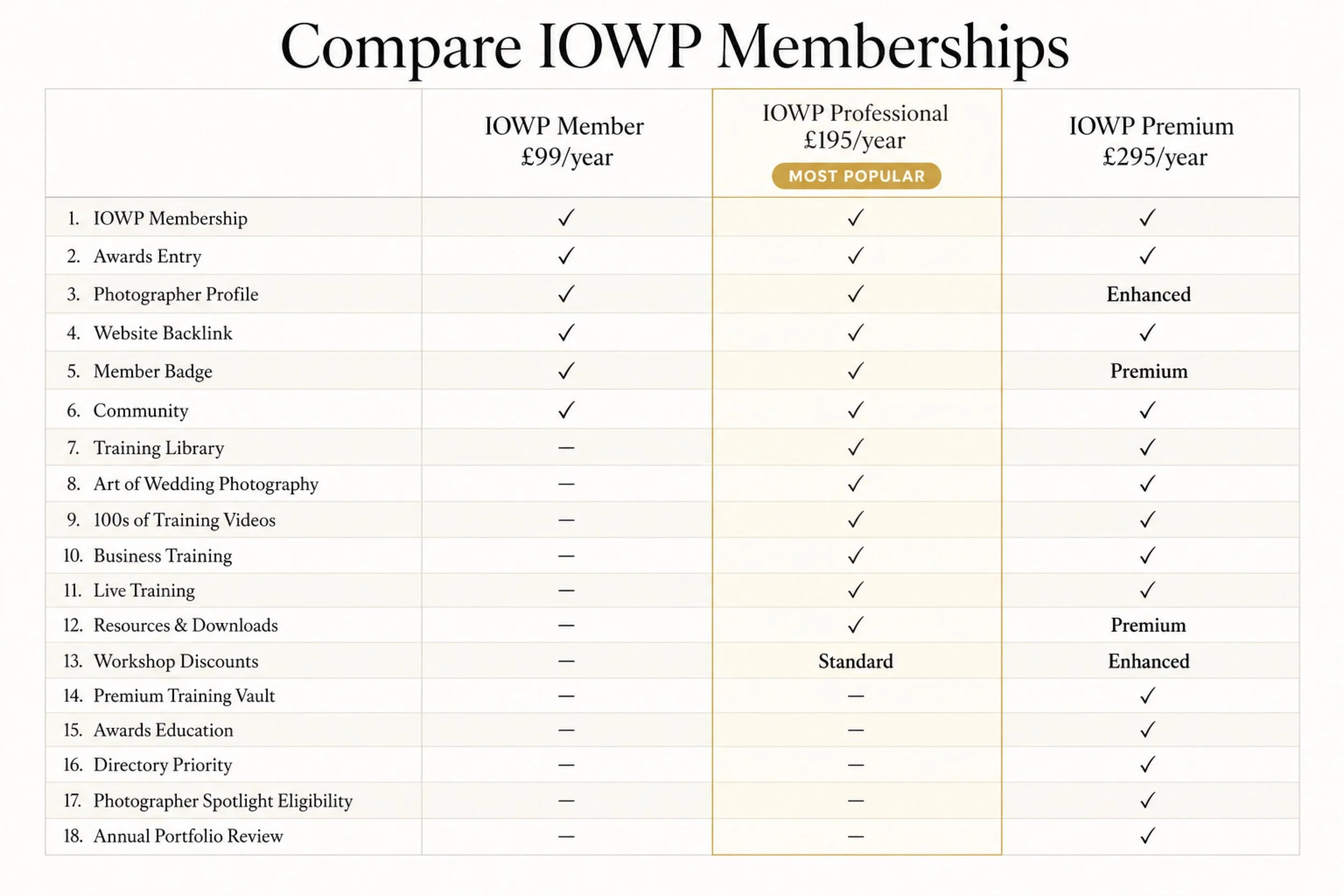 IOWP membership comparison table showing Member, Professional and Premium plans, annual prices, and included benefits. Professional is marked most popular.