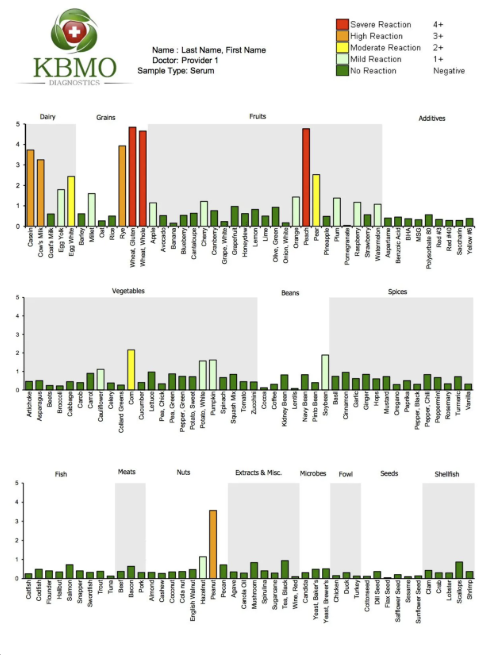 Food Inflammation Testing (172 foods)
