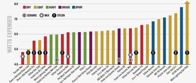 Bike Maintenance Tips part 1: Immersion Chain Waxing by Lennard Zinn