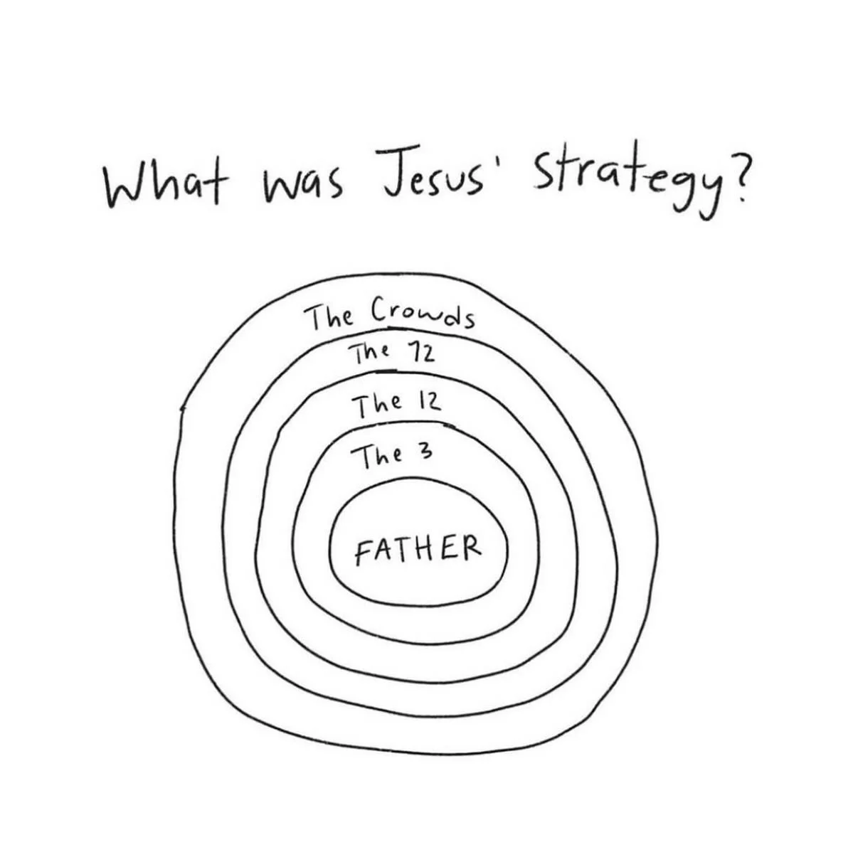 Jesus starting from a place of dwelling with his Father. Then he invested in Peter, James, and John, then in the 12 disciples, then with the periphery of believers in his day, and finally with the crowds. How we can follow Jesus&rsquo;s strategy and 