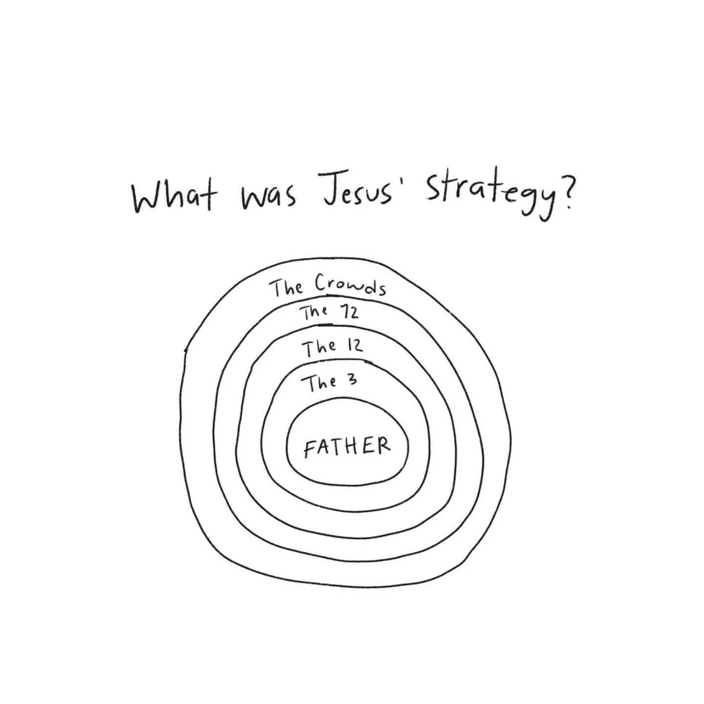 We like to teach Jesus&rsquo; words, but we often neglect his strategy. Jesus focused first on time spent with his Father. He invested most of his time in the 3: Peter, James, and John. Then it was the 12 disciples, which included Peter, James, and J