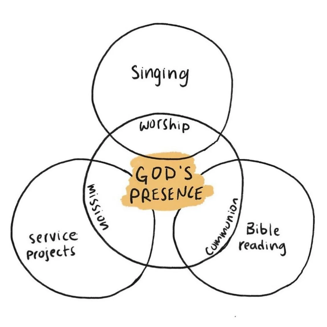 Interested in cultivating a community that is centered on God&rsquo;s Presence? Apply to join the Dwellings Cohort 2026/27 at the link in bio.