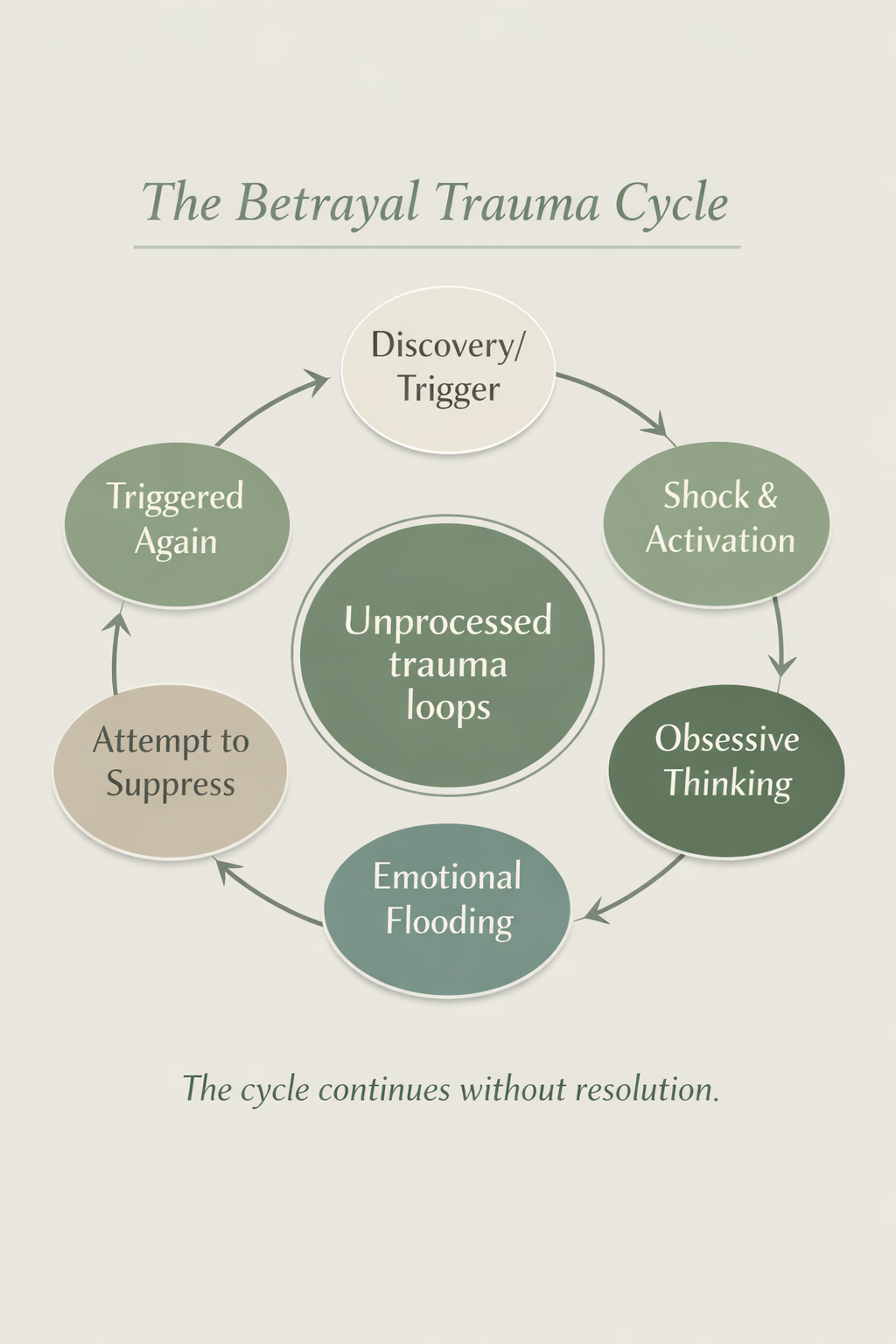 Betrayal trauma cycle diagram showing discovery trigger, shock and activation, obsessive thinking, emotional flooding, suppression, and repeated triggering after infidelity.