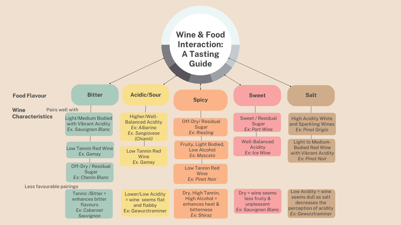 Flavour Pairing Guide — Taste with Tash