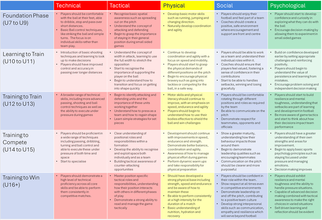 A detailed table outlining soccer training phases and key focus areas across different domains, including foundation, learning, training, competition, and winning, with specific goals and techniques for each stage.