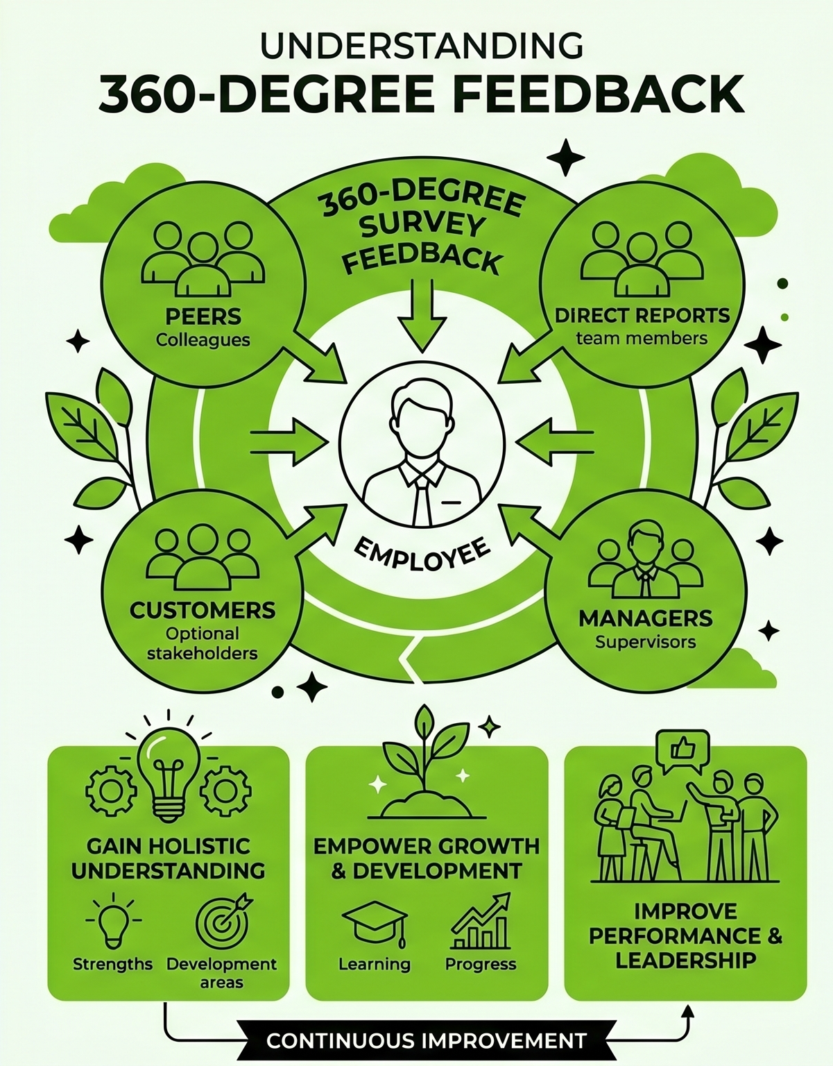 A diagram explaining understanding 360-degree feedback, featuring central employee surrounded by peers, direct reports, managers, and optional customers, with feedback arrows. Additional sections highlight gaining holistic understanding, empowering growth and development, and improving performance and leadership, all emphasizing continuous improvement.
