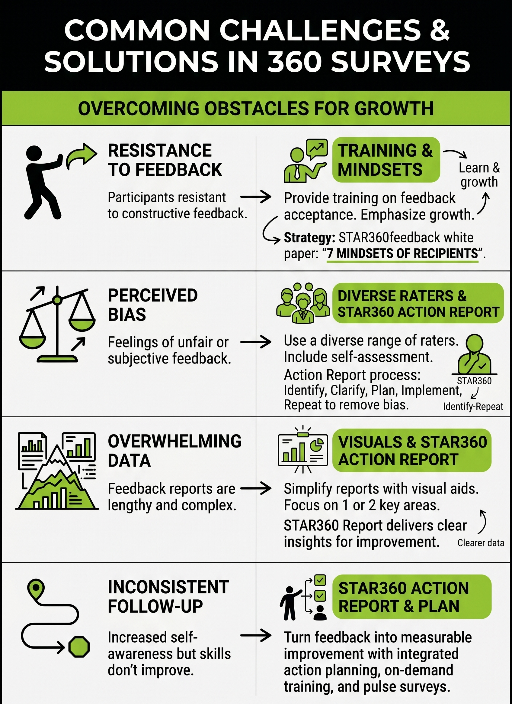 Infographic titled "Common Challenges & Solutions in 360 Surveys" highlighting obstacles like resistance to feedback, perceived bias, overwhelming data, and inconsistent follow-up, with solutions including training, diverse raters, visual reports, and action plans.