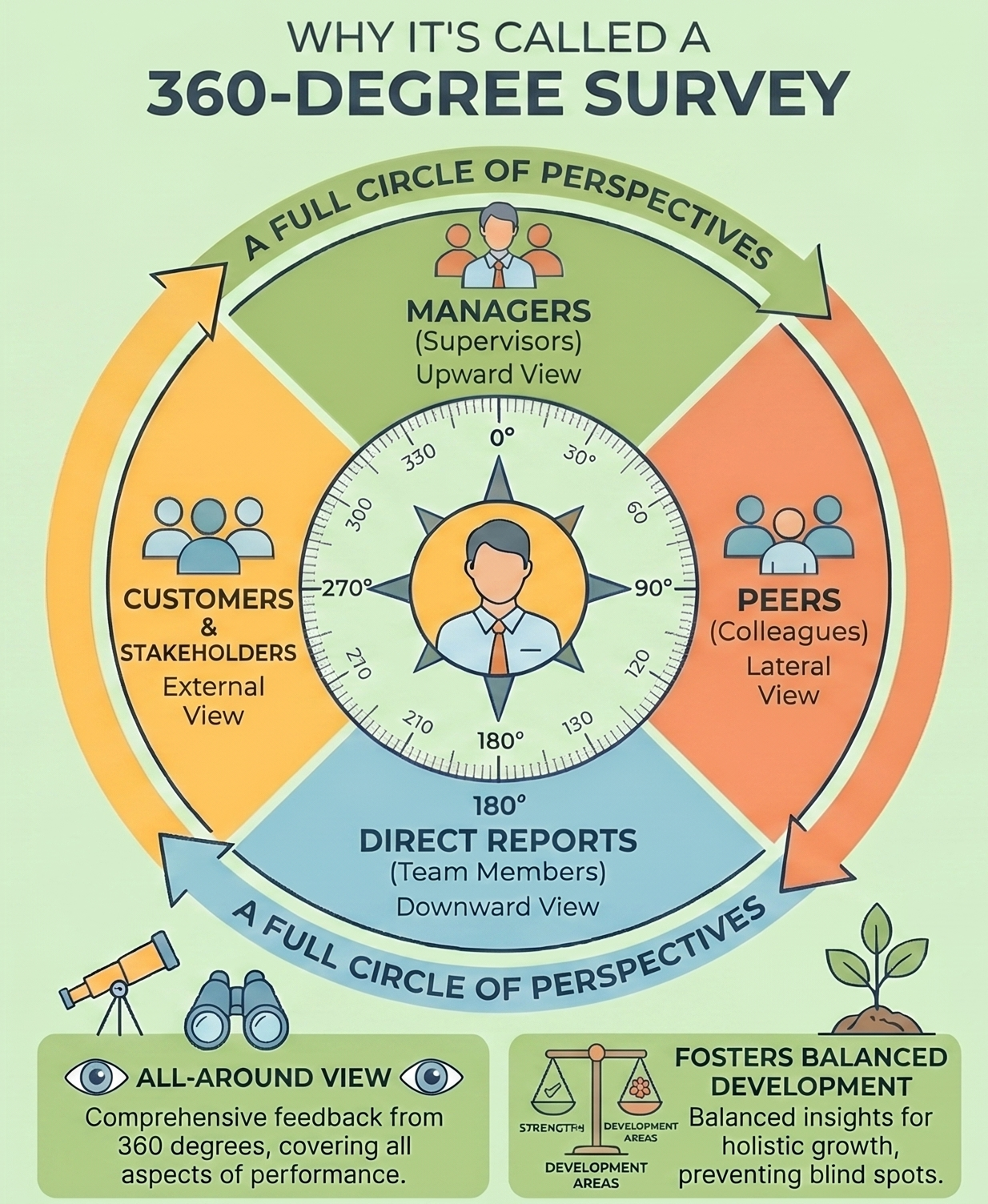 A diagram explaining why it's called a 360-degree survey, depicted as a full circle with different perspectives. It shows managers at the top with an upward view, peers on the right with a lateral view, direct reports at the bottom with a downward view, and customers and stakeholders on the left with an external view. The center has a person icon, and surrounding arrows represent the full circle of perspectives.