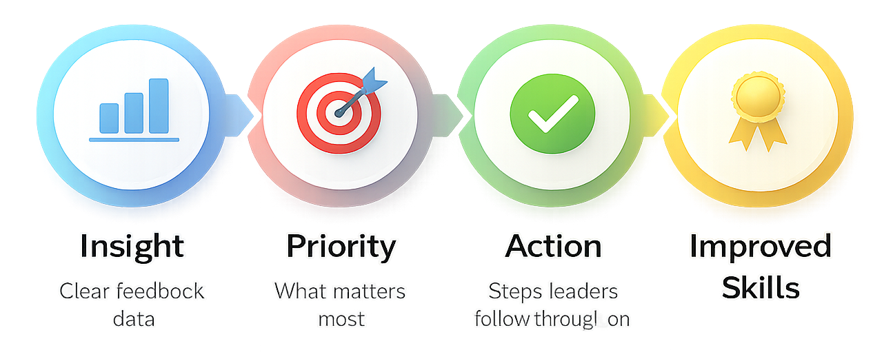 360 feedback process that drives improvement