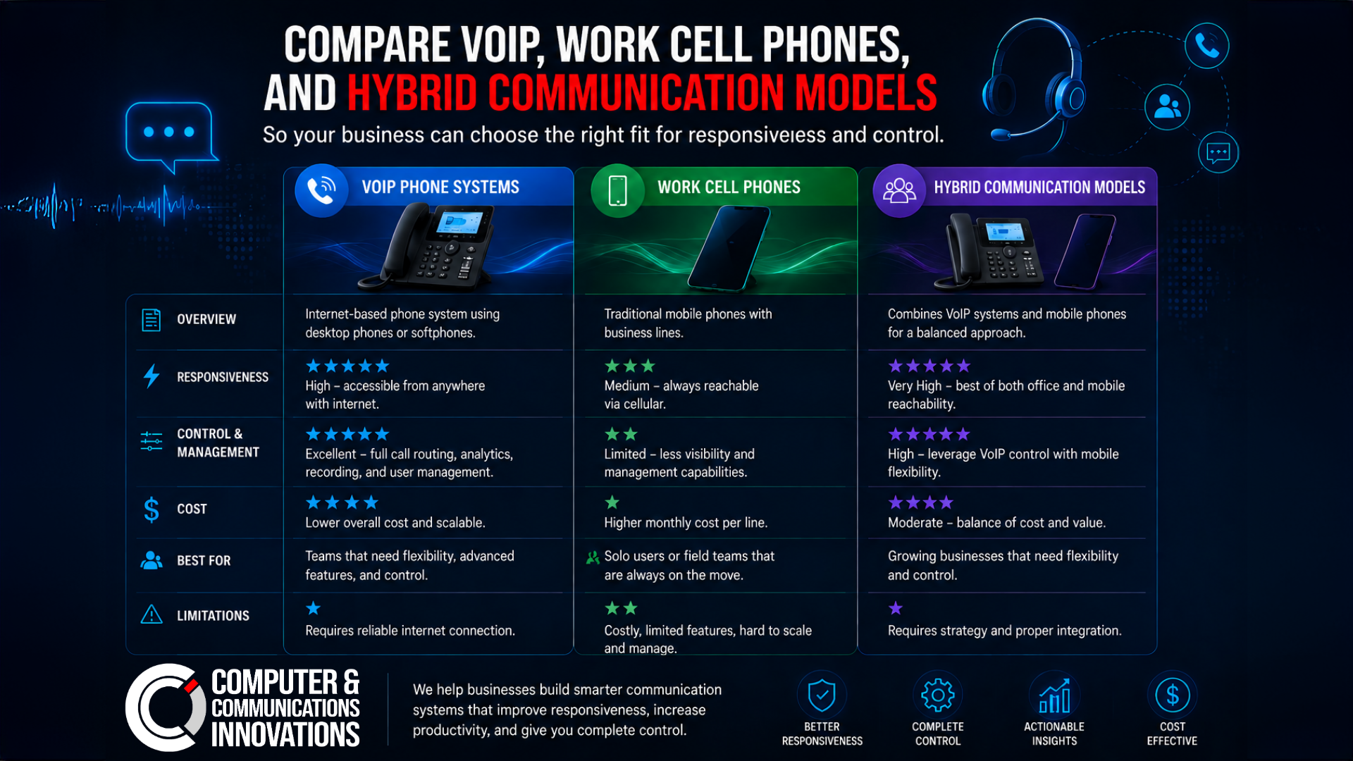 VoIP, Work Cell Phones, or Both? Choosing the Right Mix for Your Business