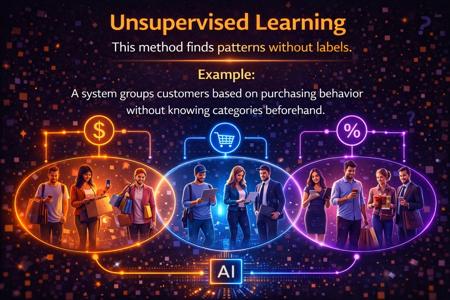 This method finds patterns without labels.